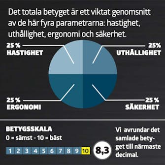Enhands motorsåg test: Betyg Enhands motorsåg test: Betyg